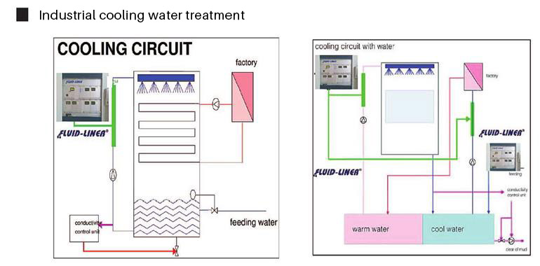 Industrial cooling water treatment